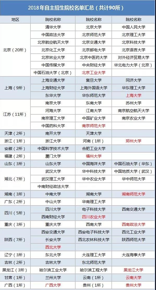 2018年自主招生院校名单汇总