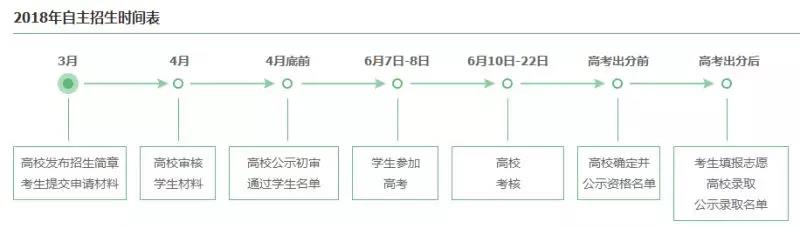 2018自主招生时间表
