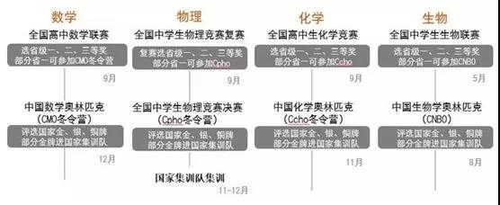 “五大学科竞赛”指什么？什么叫省一、国一、集训队？