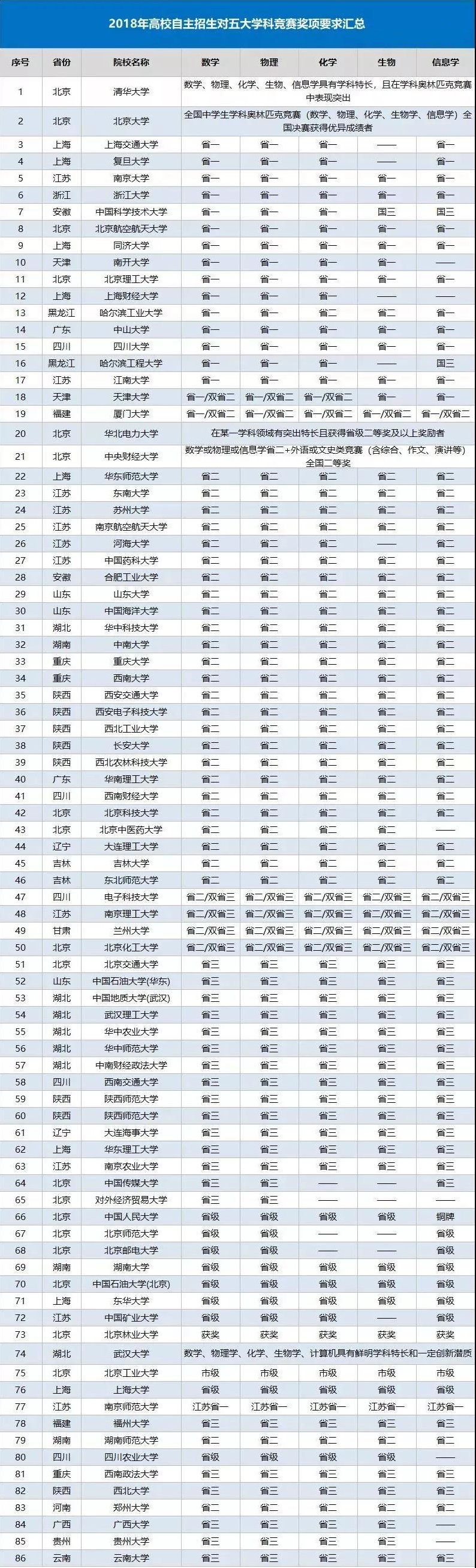 2018年高校自主招生对五大学科竞赛奖项要求汇总