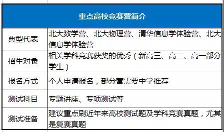 重点大学竞赛营