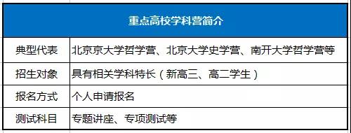 重点高校学科营简介