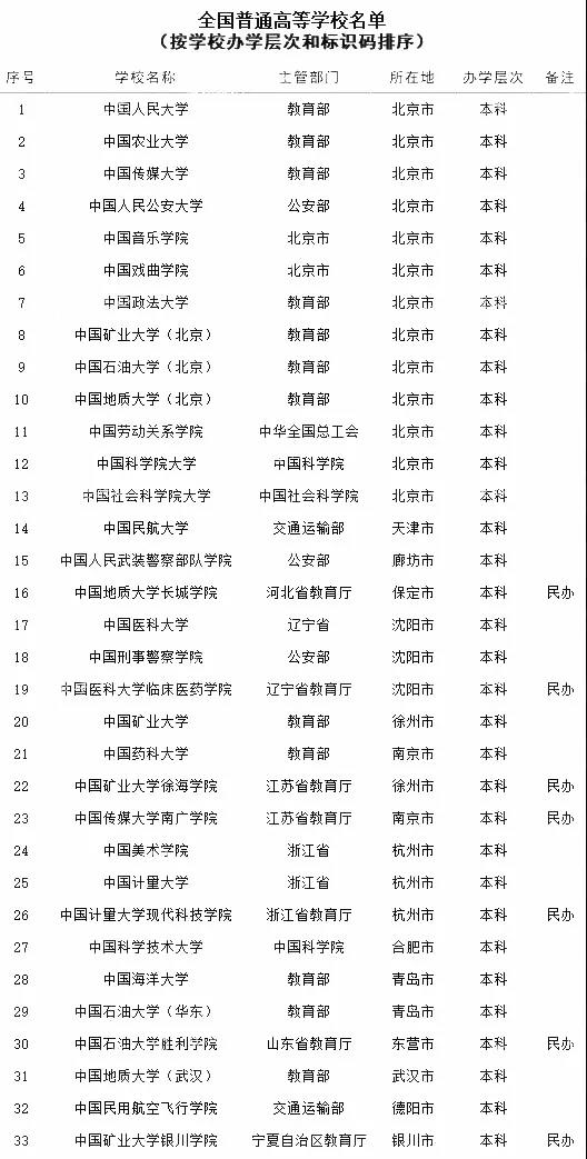 全国普通高等学校名单