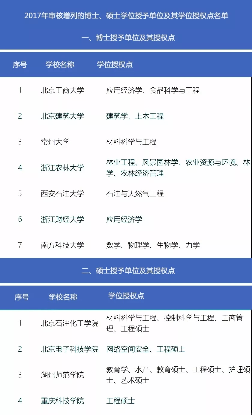 通过核查的博士、硕士学位授予单位