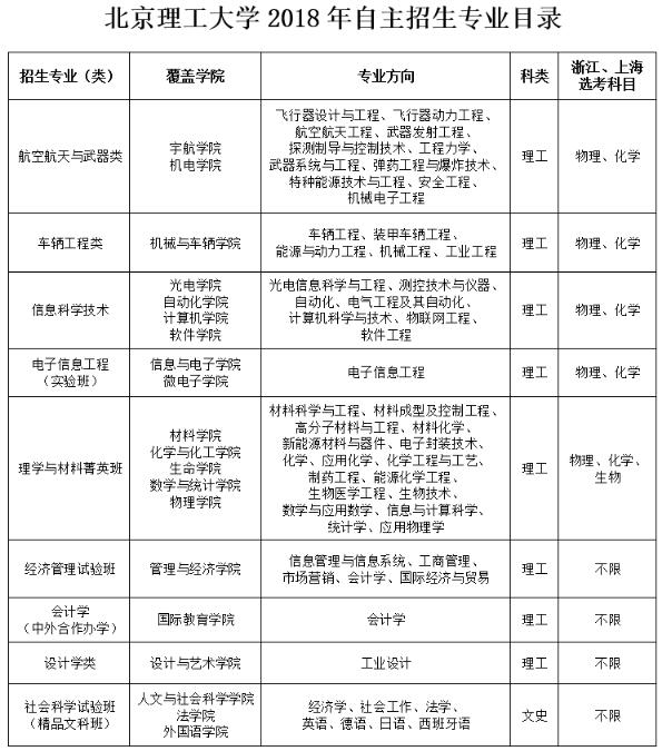 北京理工大学2018年自主招生专业目录