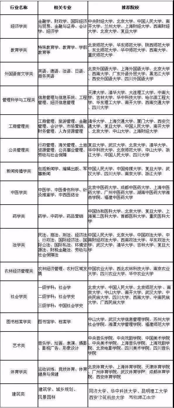 文理兼收专业及院校推荐