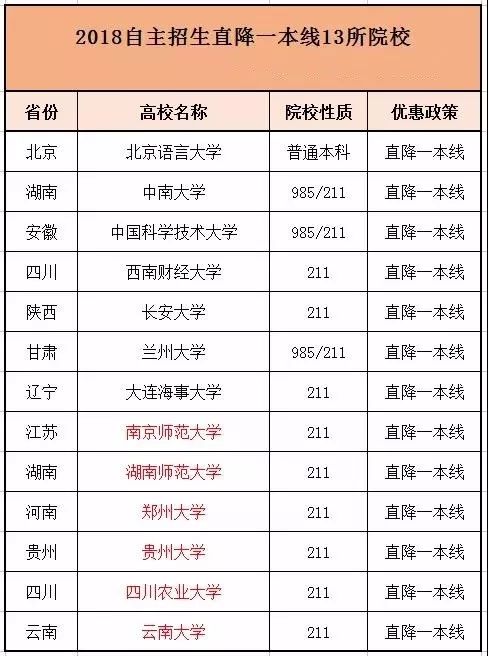 13所院校直降一本线录取