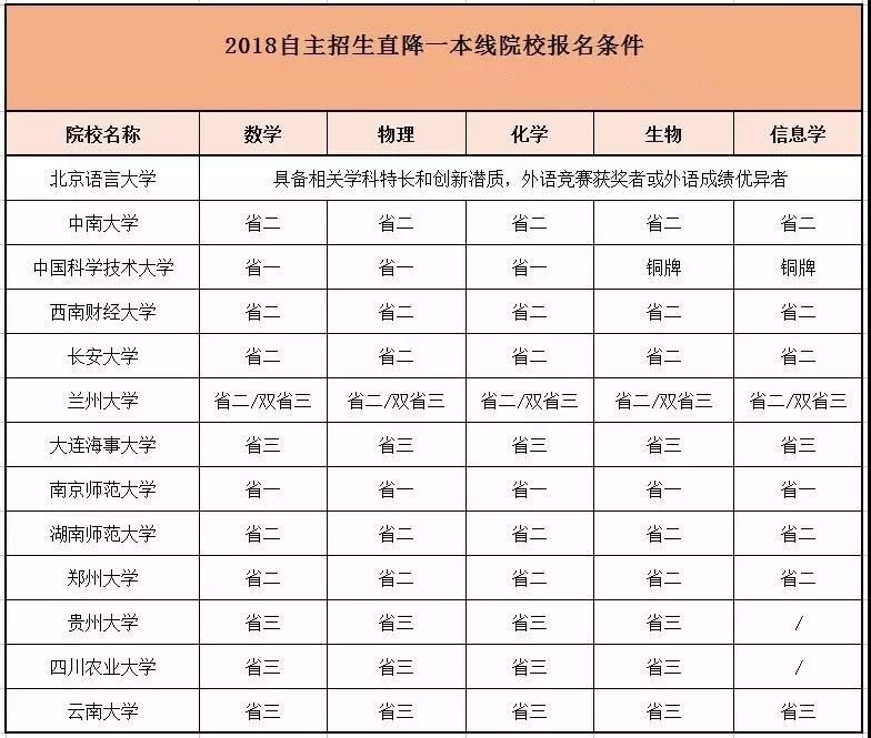 2018年直降一本线院校报名条件
