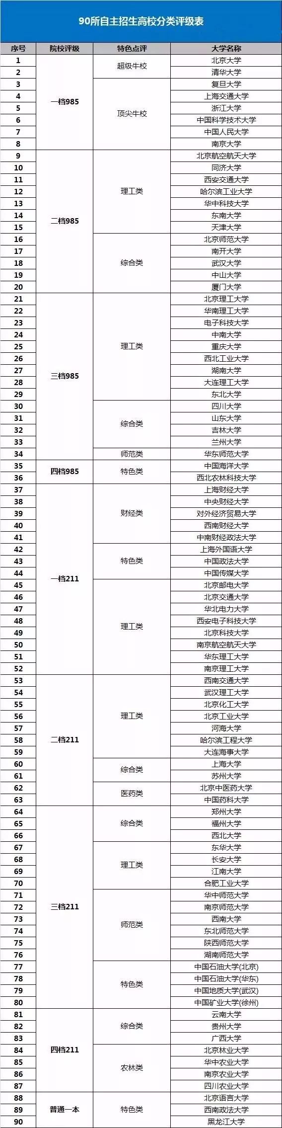 90所自主招生高校分类评级表