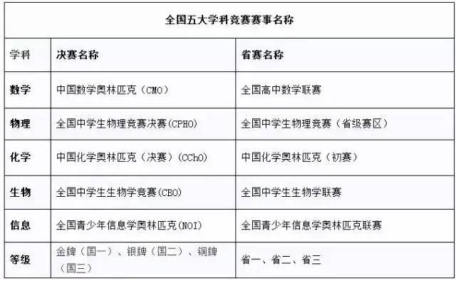全国五大学科竞赛赛事名称