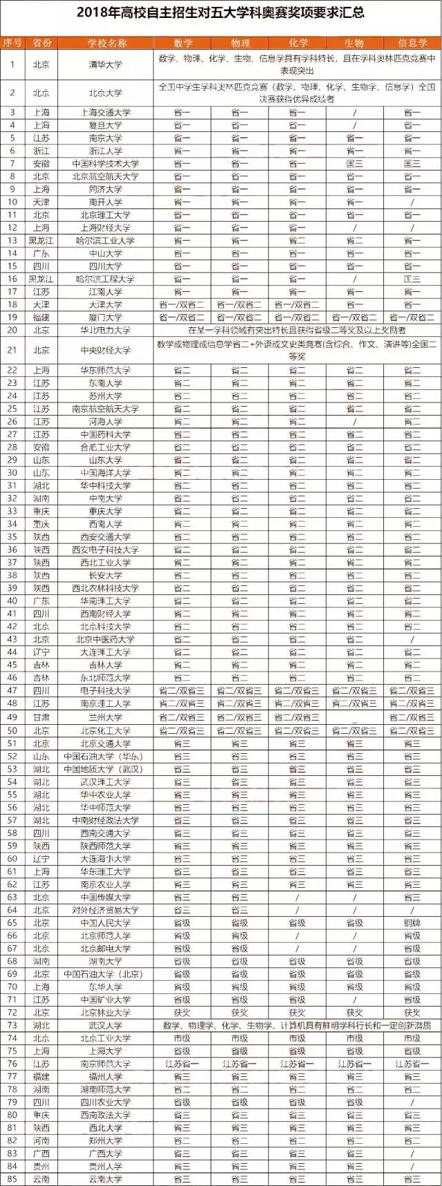 全国五大学科竞赛赛事名称