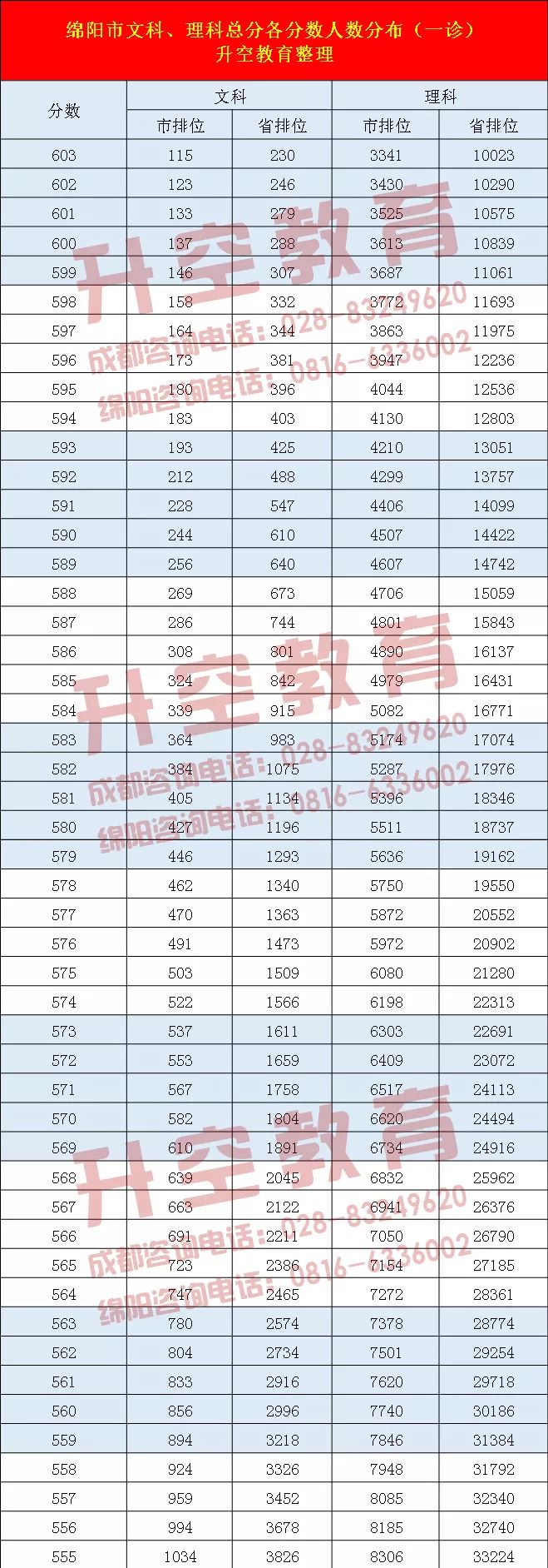 绵阳市文科、理科总分数各分数人数分布(一诊)