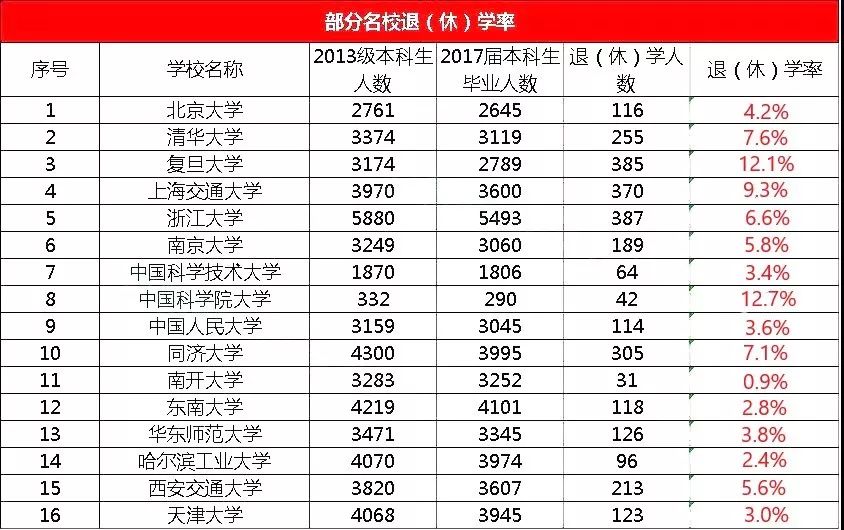 部分名校退(休)学率