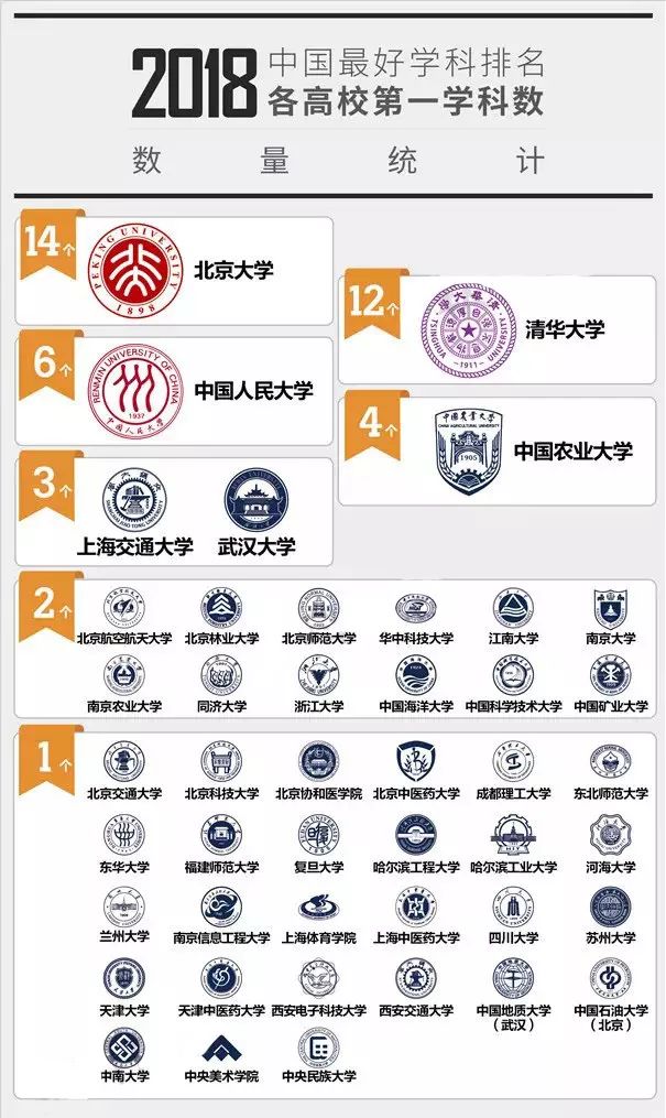 全国有第一名学科的高校一共是45所。