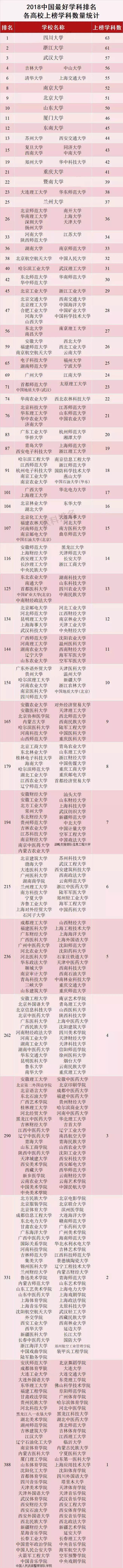 2018年中国最好学科排名各高校上榜学科数量排名