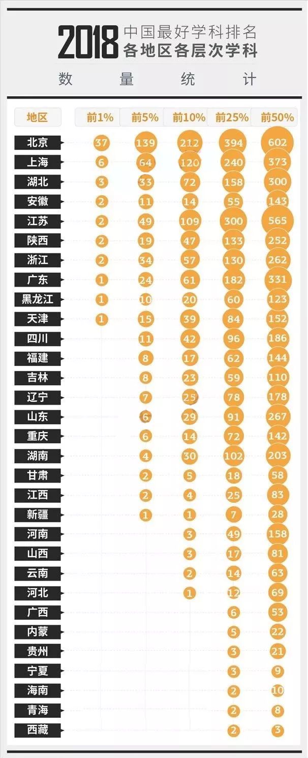 2018中国最好学科排名各地区各层次学科