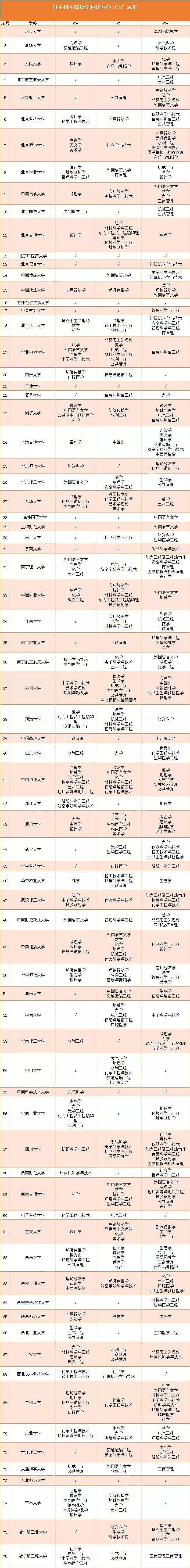 自主招生院校学科评估C+/C/C-总汇