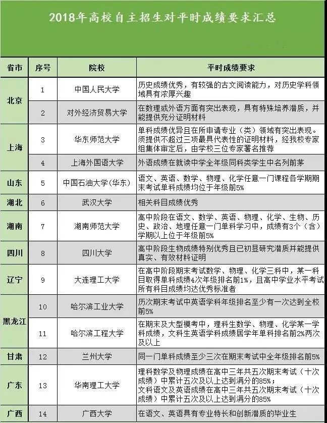 2018年对高中成绩有明文要求的学校