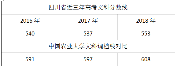 中国农业大学文科调档线
