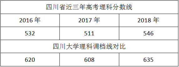 四川大学文科调档线