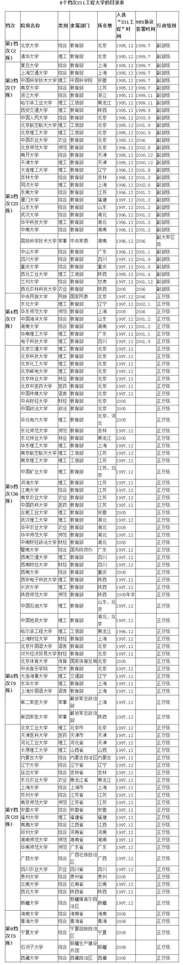 8个档次211工程大学的目录表