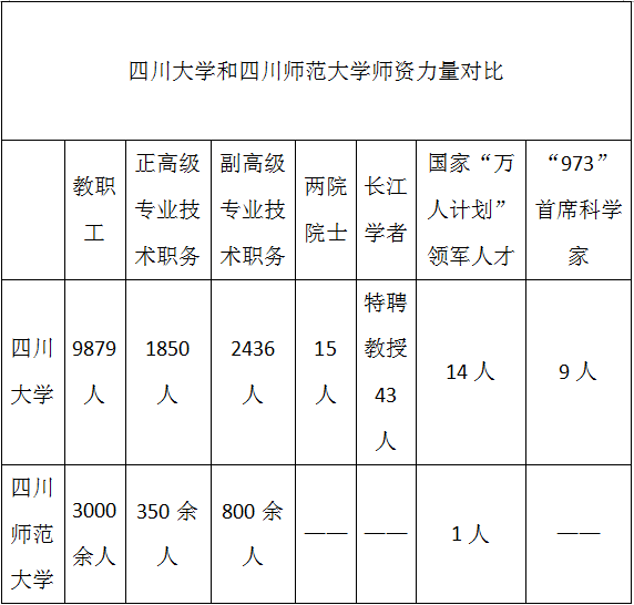 四川大学和四川师范大学师资力量对比