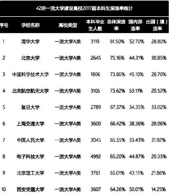 42所一流大学建设高校2017届本科生深造率统计