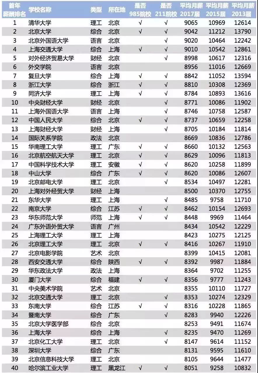 2018年中国大学毕业生薪酬水平排行榜TOP200