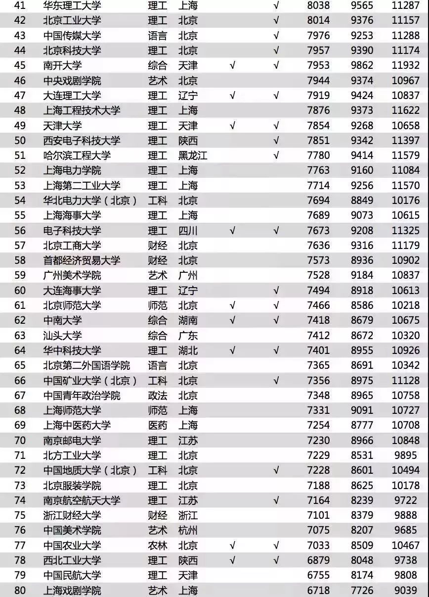 2018年中国大学毕业生薪酬水平排行榜TOP200