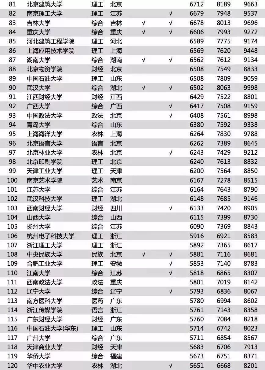 2018年中国大学毕业生薪酬水平排行榜TOP200