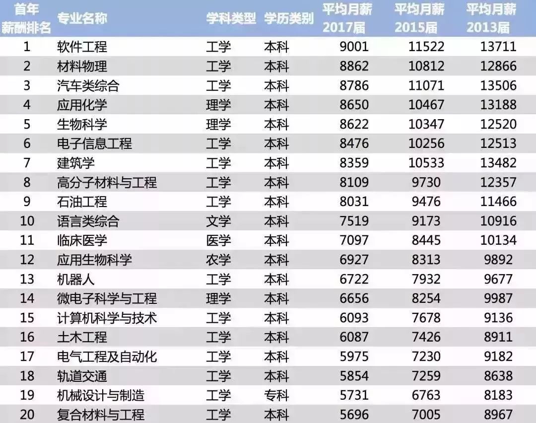 2018年中国大学专业薪酬最高的20个专业