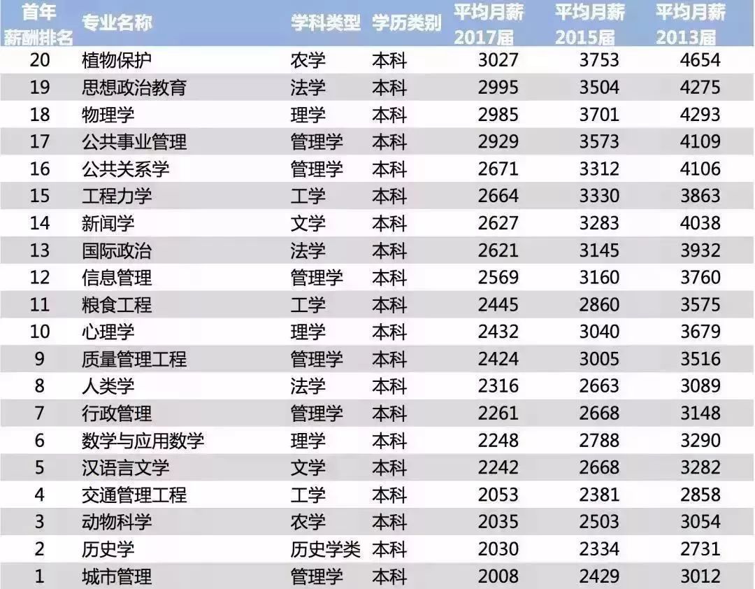 2018年中国大学专业薪酬最低的20个专业