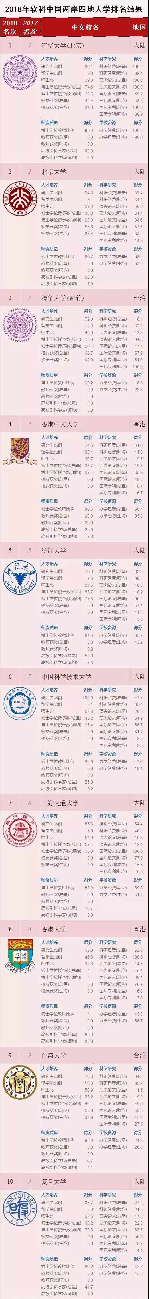 2018年软科中国大学排名结果