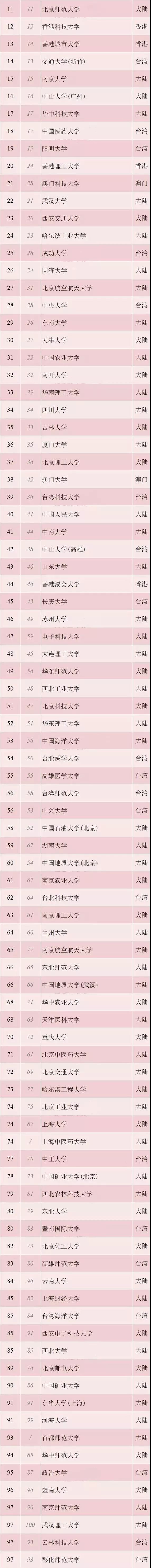 2018年软科中国大学排名结果