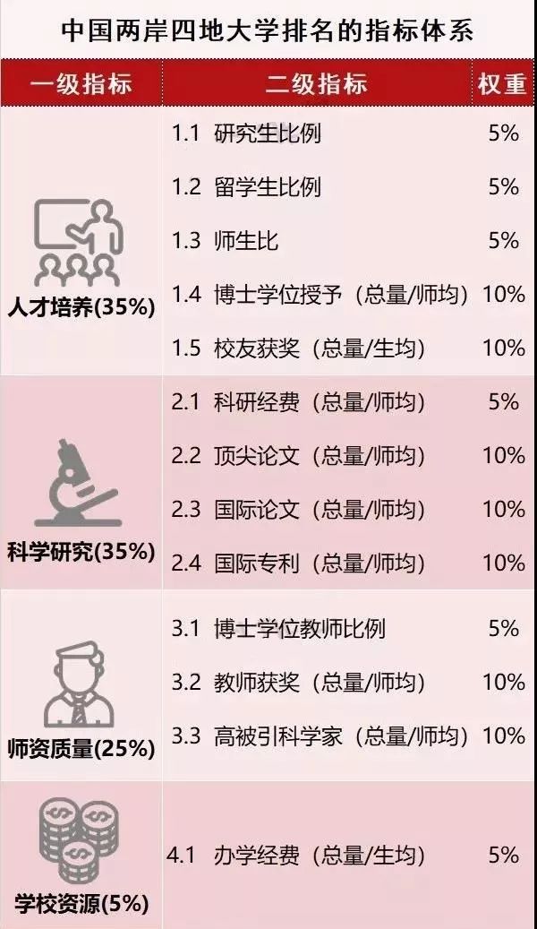 中国大学排名的指标体系