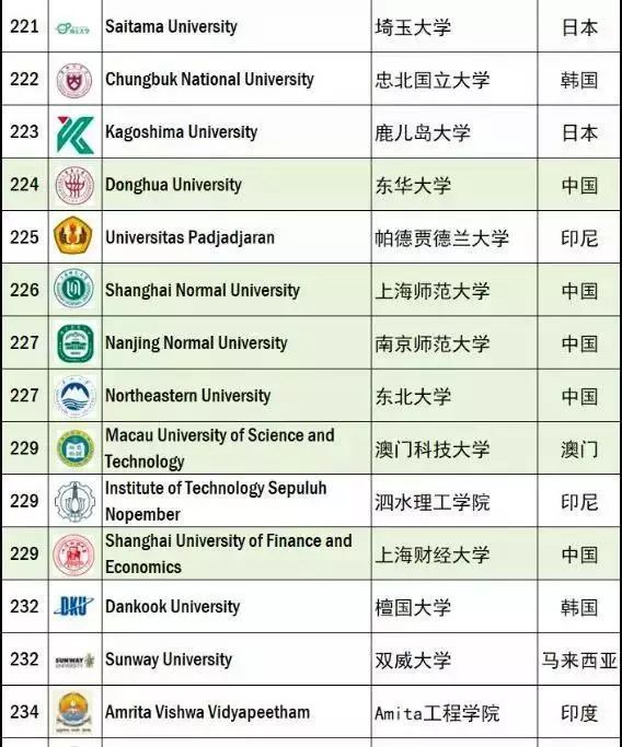 澳门科技大学排名