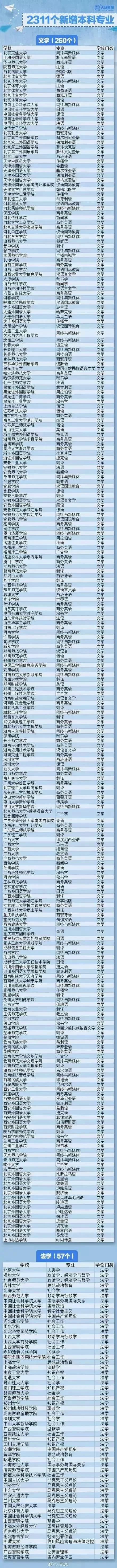 全国高校2311个新增本科专业全名单大汇总