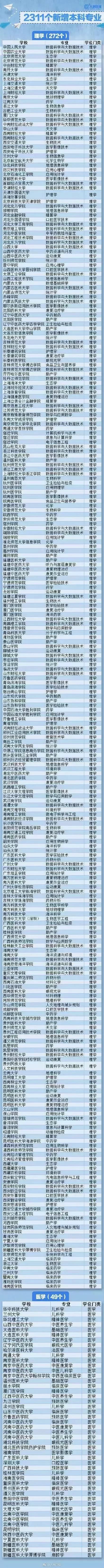 全国高校2311个新增本科专业全名单大汇总
