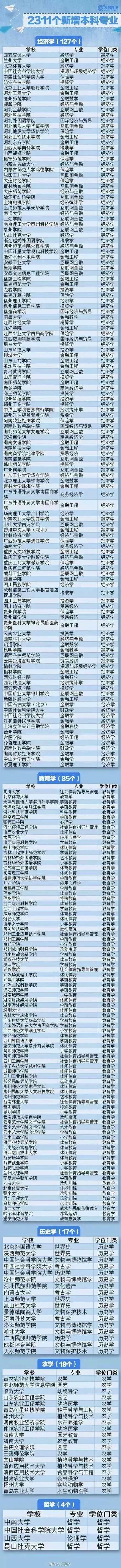 全国高校2311个新增本科专业全名单大汇总