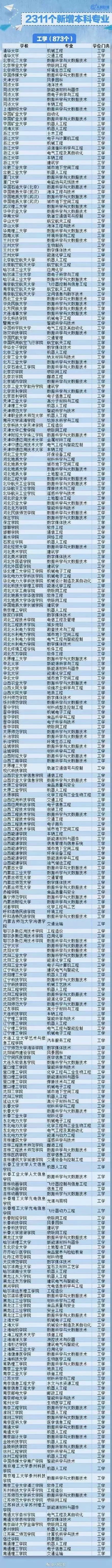 全国高校2311个新增本科专业全名单大汇总