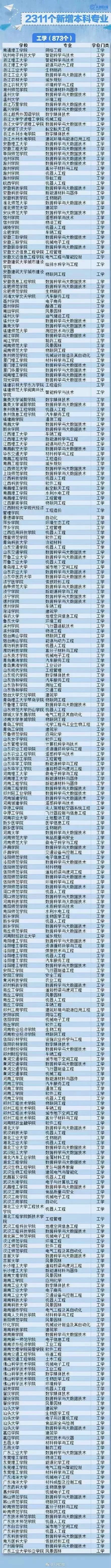 全国高校2311个新增本科专业全名单大汇总