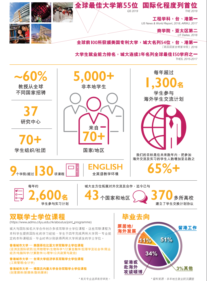 香港城市大学2019年内地本科招生简章