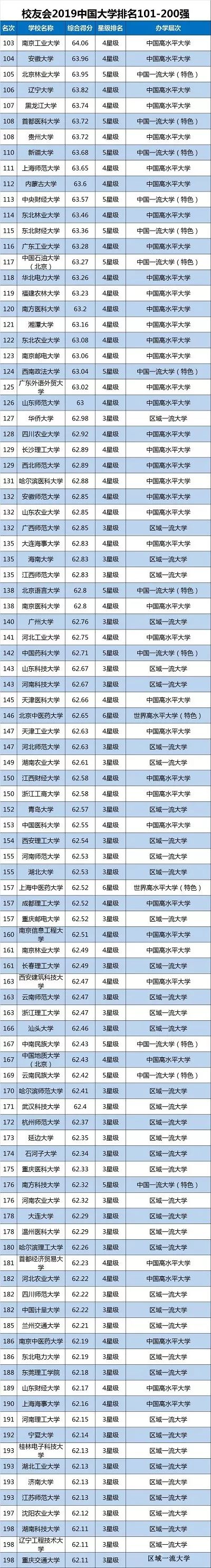 校友会2019中国大学排名101-200强