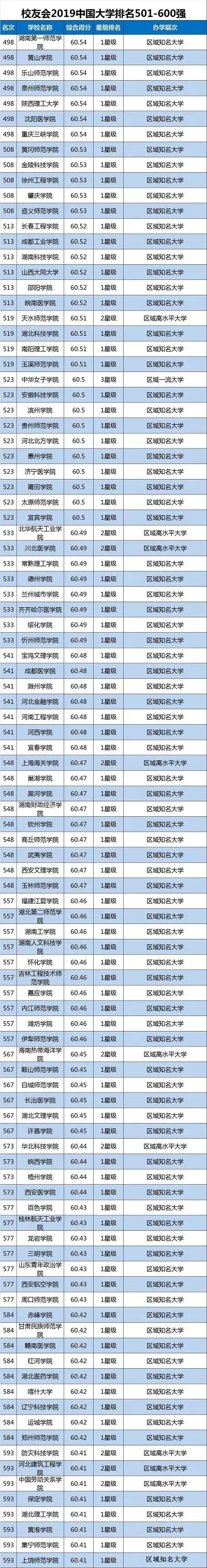 校友会2019中国大学排名501-600强