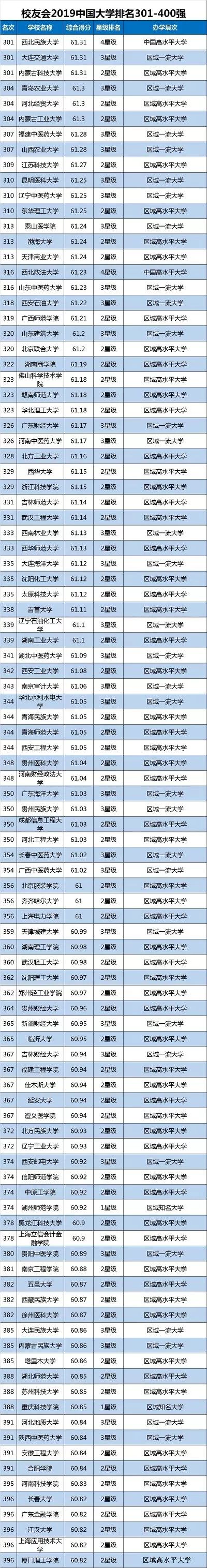 校友会2019中国大学排名301-400强