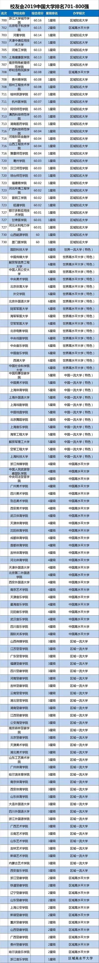 校友会2019中国大学排名701-800强