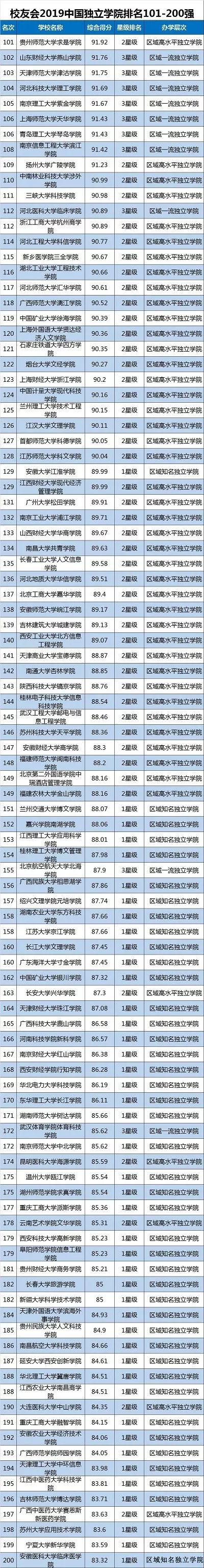 校友会2019中国独立学院排名101-200强