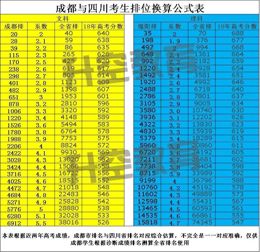 2019届2016级成都一诊考试排名与省排名换算表