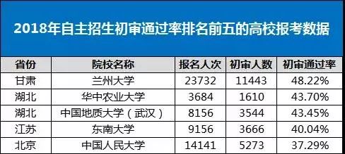2018自主招生初审通过率前五的高校报考数据
