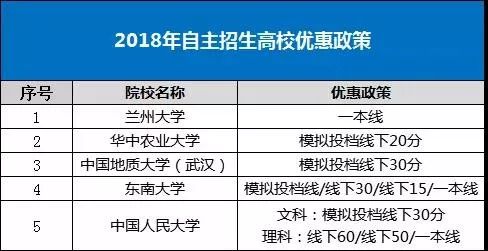 2018年自主招生高校优惠政策